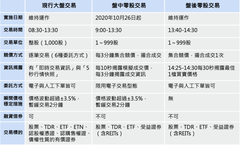 現行大盤交易、盤中零股交易、盤後零股交易比較表