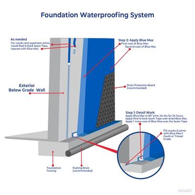 Ames  Blue Max Waterproofing Liquid Rubber Roller Grade 1-Gal