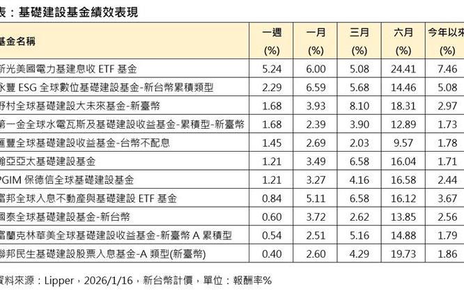 電力基建股迎結構升浪 ETF投資掀爆買潮