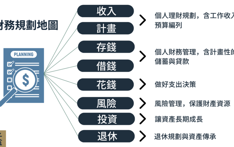 財務規劃該怎麼做（二）？先看這張財務規劃地圖與財務健檢清單