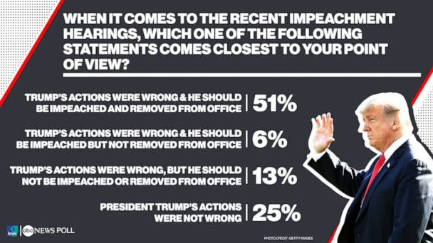 PHOTO: When it comes to the recent impeachment hearings, which one of the following statements comes closest to your point of view? (ABC News)