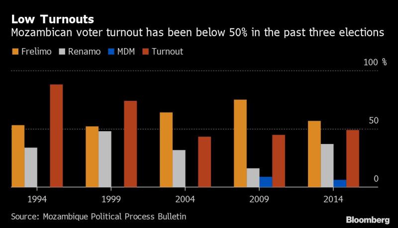 Mozambican Porn - Mozambique Votes Against Backdrop of $50 Billion Gas Bonanza