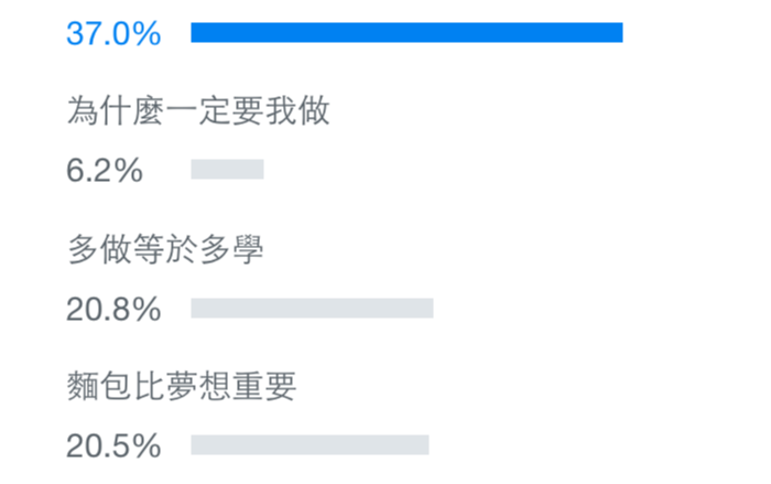 找回心中甘甜！近4成網友認為目前工作是在「做喜歡的事」