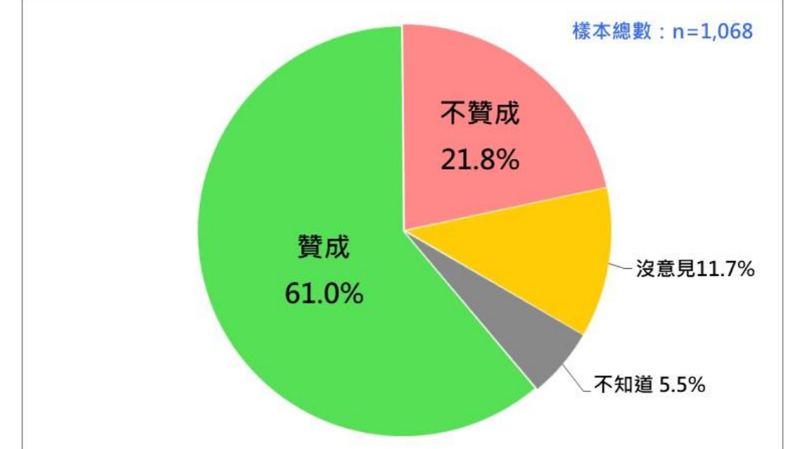 中共沒嚇到台灣人！民調：六成一贊成舉行蔡麥會 二成二不贊成