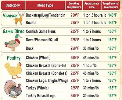 Ultimate BBQ Gifts Set: Must-Have Meat Smoking Guide (47 Meats) + Meat  Temperature Chart + Wood Flavor Guide Outdoor Big Text Magnets Grilling  Pellets