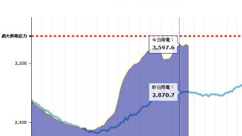 熱到爆！用電量持續飆高 13：41再創5月歷史新高