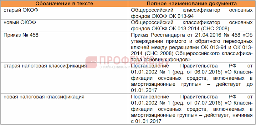 Электромобиль окоф амортизационная группа