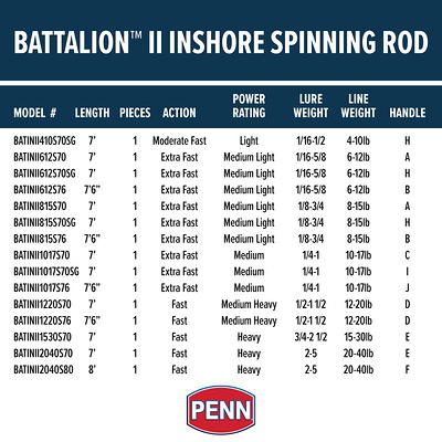 PENN Battalion II 7'. Inshore Spinning Rod; 1 Piece Fishing Rod