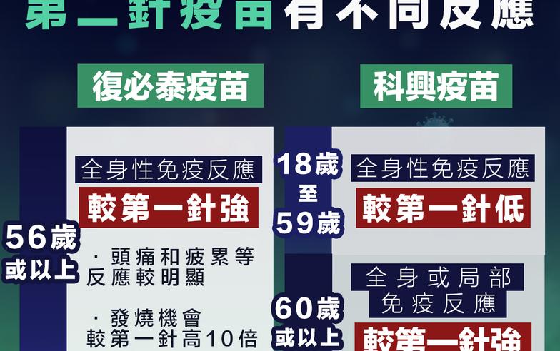 【疫苗接種】接種第二針疫苗 不同年齡會產生不同反應