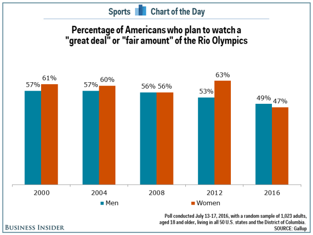 Olympic Chart