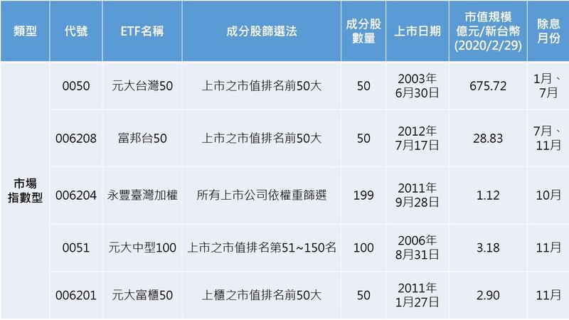 跟著市場趨勢走 市場指數型etf介紹 Yahoo奇摩股市