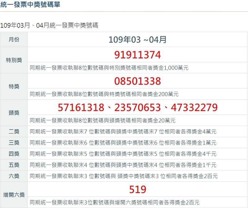 統一發票3、4月中獎號碼。(取自財政部網站)