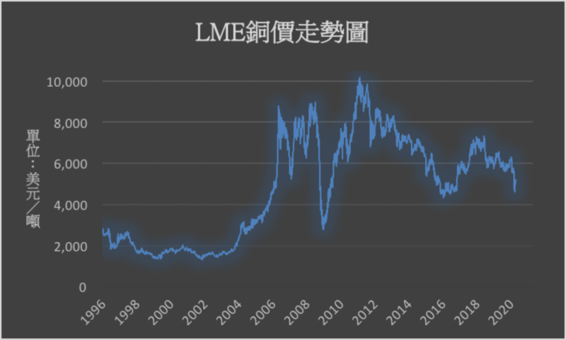 銅價受基本面與金融市場牽動分析師看法分歧 Yahoo奇摩股市