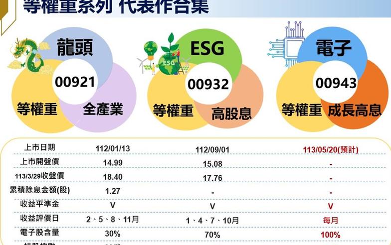 等權重ETF有三兄弟 老三兆豐台灣電子成長高息等權重ETF將募集