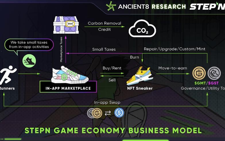 STEPN鞋價幣價暴跌逾70% Move-to-earn宣告失敗？