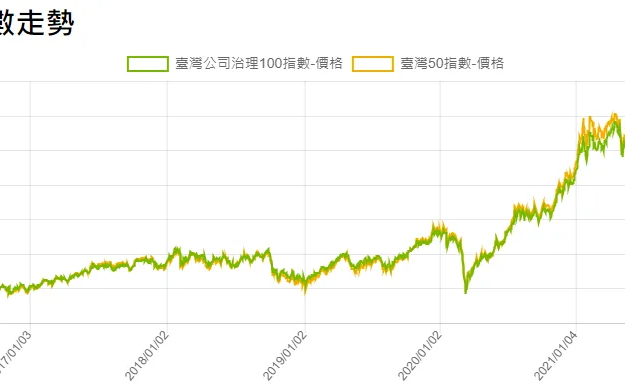 投資ESG 你不知道的事