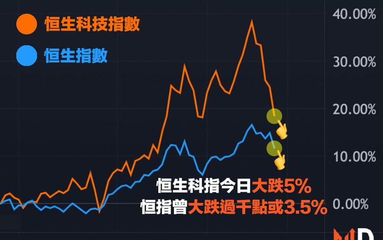 【恒指跌市】政府擬加三成港股印花稅，恒指跌過千點，港交所及科技股重挫