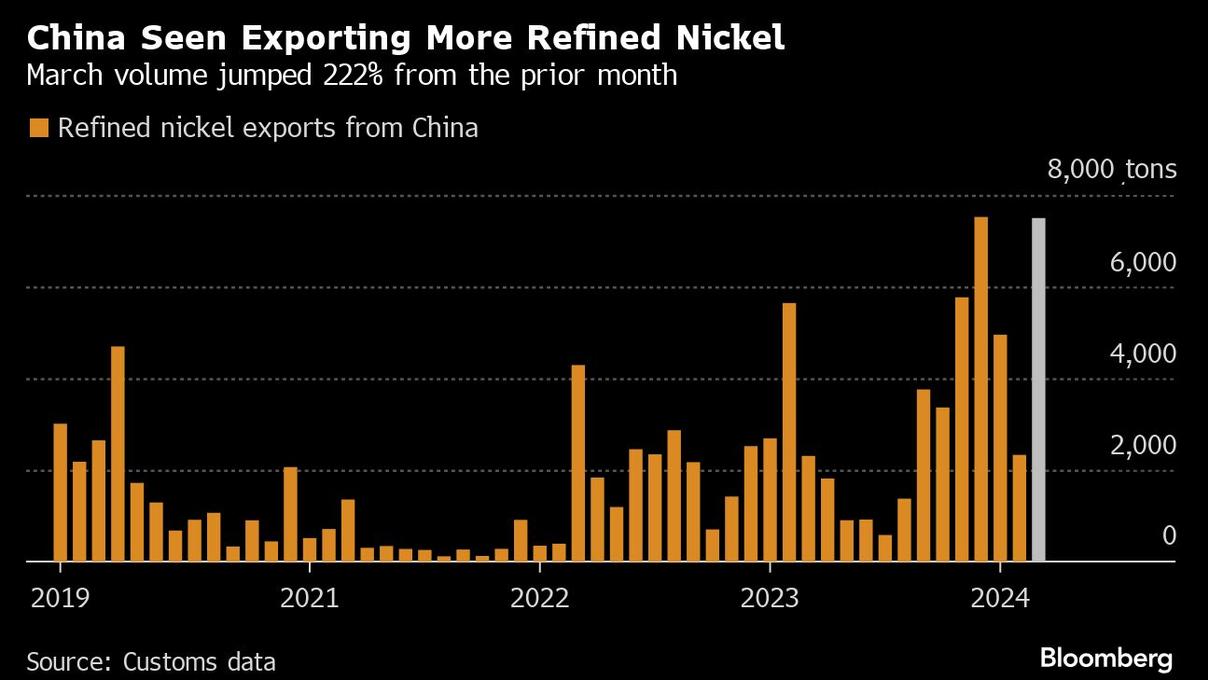 俄羅斯供應被LME封殺後 中國鎳出口料居高不下