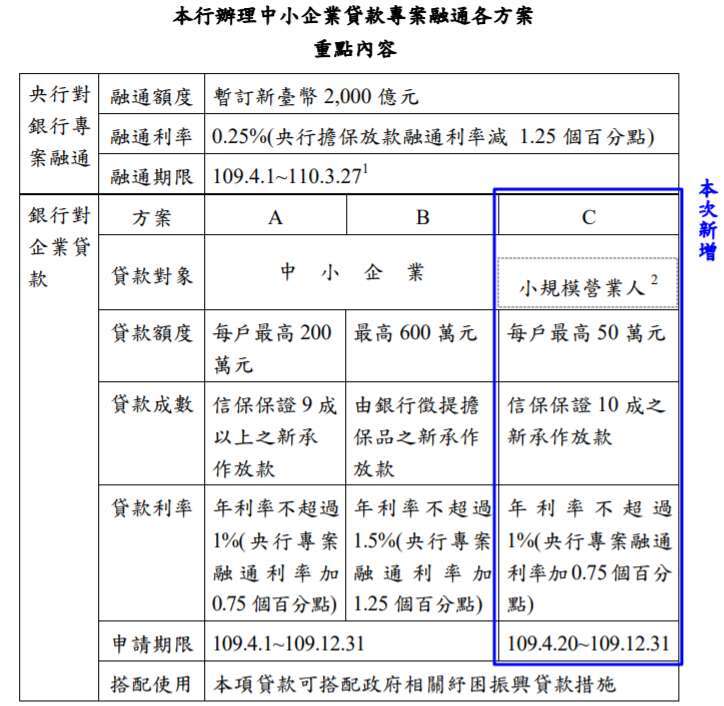 央行放寬專案融通條件惟沒有稅籍的小攤商恐難取得貸款 Yahoo奇摩股市