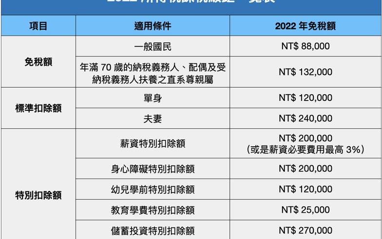 今年報稅要繳多少稅？一文看懂所得課稅級距、累進稅率！