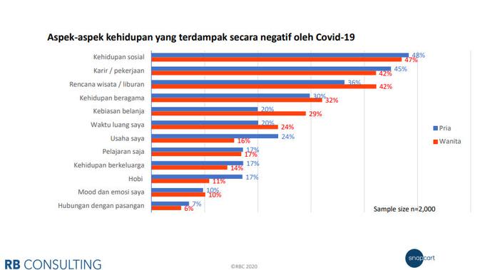 Riset Tunjukkan Gaya Hidup Orang Indonesia Berubah karena Virus Corona