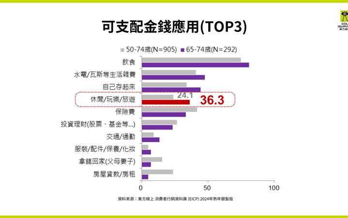 「長者輪廓」曝光：娛樂花費第一名、外貌管理也不鬆懈