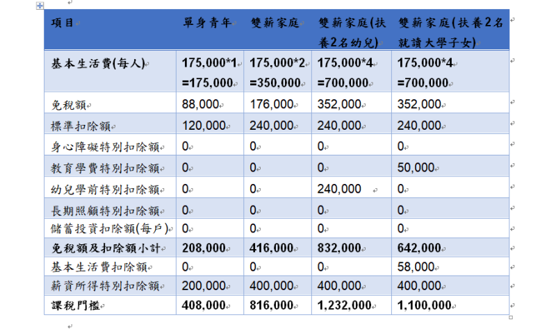 ▲不同家庭情況的納稅人課稅門檻及是否享有基本生活費扣除額試算。