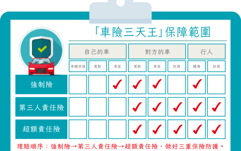 開車就怕「一夜致負」 車險規劃首選「三天王」