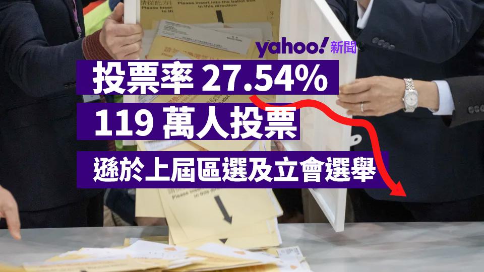 區議會選舉｜投票率 27.54%　創歷史新低　119 萬人投票　上屆衝票站不復見