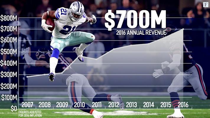 DallasCowboys-AnnualRevenue-v1-1200x675.jpg.cf.jpg