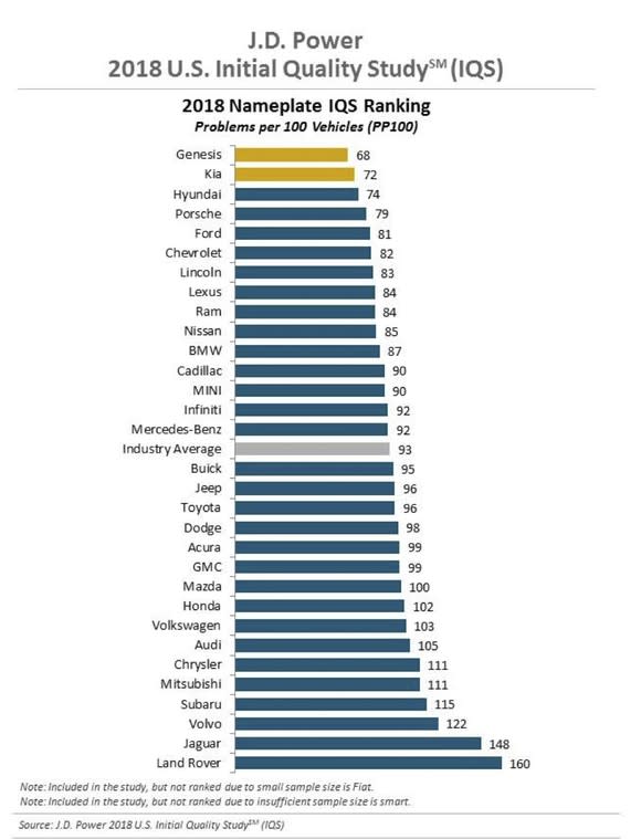 A chart showing the 2018 IQS scores for 31 auto brands, from lowest (best) to highest (worst). Ford is in 5th place with a score of 81, behind Genesis (68), Kia (72), Hyundai (74) and Porsche (79). The average score is 93.