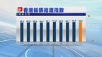 本港4月商業活動擴張速度減慢