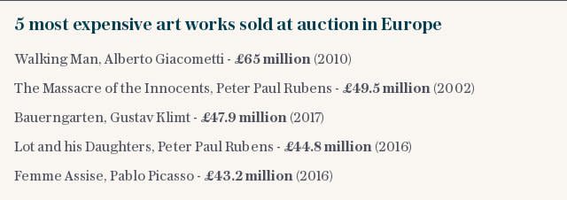 5 most expensive art works sold at auction in Europe