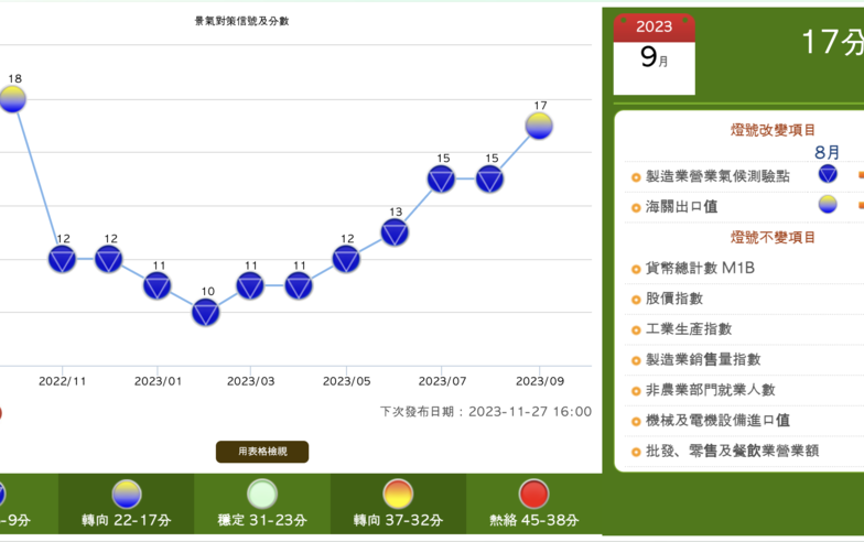 【投資早知道】MSCI半年度調整生效 10月景氣燈號「恐轉藍」 台股三新兵「華凌、澤米、伯鑫」報到