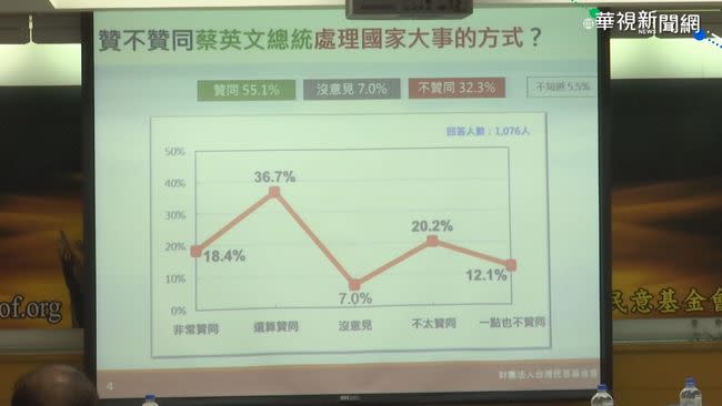 台灣民意基金會民調 蔡支持度跌11 Yahoo奇摩股市