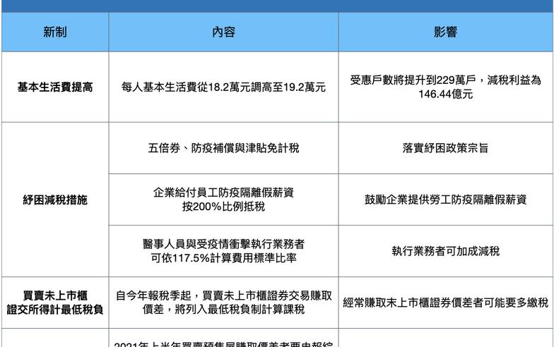 2022年報稅季到！一圖帶你看懂「四大新制」