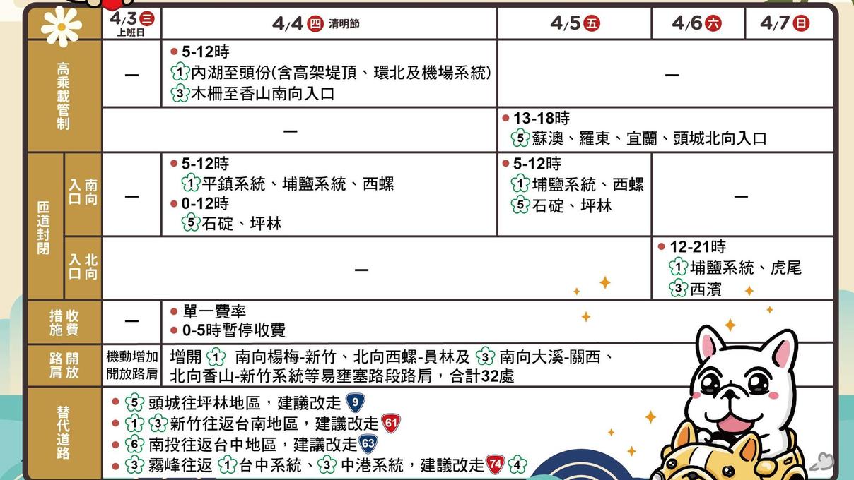 清明連假展開 國道交通疏導措施一次看