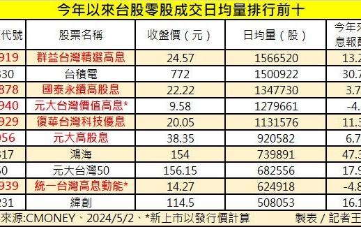 勝過台積電！小資族最愛「它」　今年零股交易人氣王出爐