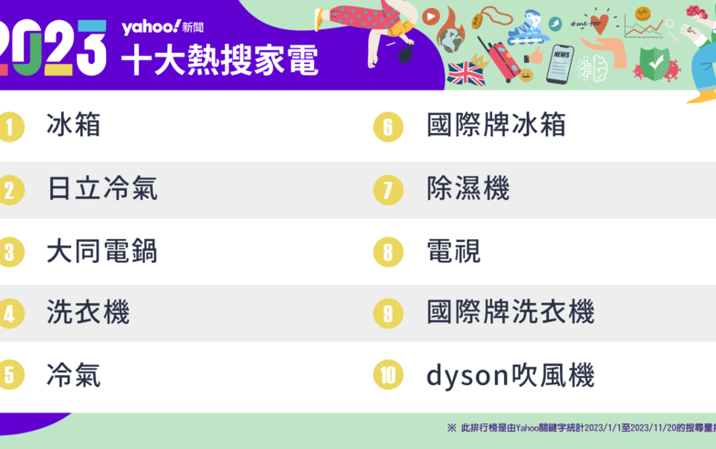 2023十大熱搜家電排行榜出爐！這款電鍋歷久不衰、這牌吹風機顏值高又好用 來看大家都說好用的家電名單