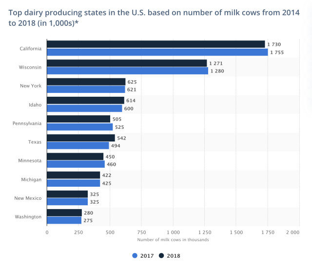 Wisconsin produces the second-highest amount of dairy in the U.S. (Chart: Statista)