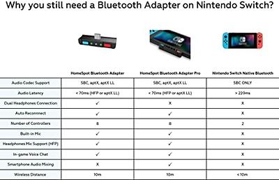 HomeSpot Bluetooth Audio Adapter with USB-C, Built-in mic, for Nintendo  Switch, PS4, PS5, PC, Supports Headphones mic, aptX Low Latency, Dual  Headphones, in-Game Voice Chat - Yahoo Shopping