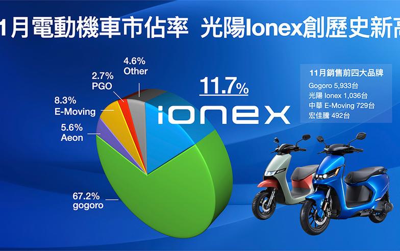台灣11月電動機車市佔出爐：光陽Ionex三奪亞軍、成長率230%領先同業居冠市佔率雙位數達11.7%