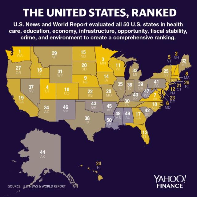 Washington is the best state in the U.S. (Graphic: David Foster/Yahoo Finance)