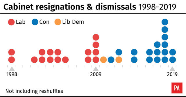 Cabinet resignations & dismissals 1998-2019. See story POLITICS Brexit. Infographic from PA Graphics