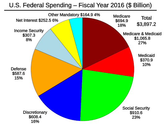 1280px-U.S._Federal_Spending_-_FY_2016.svg.png.cf.png