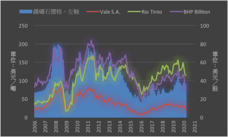 Bhp鐵礦石產量低於預期需求不穩將檢視銅生產目標 Yahoo奇摩股市