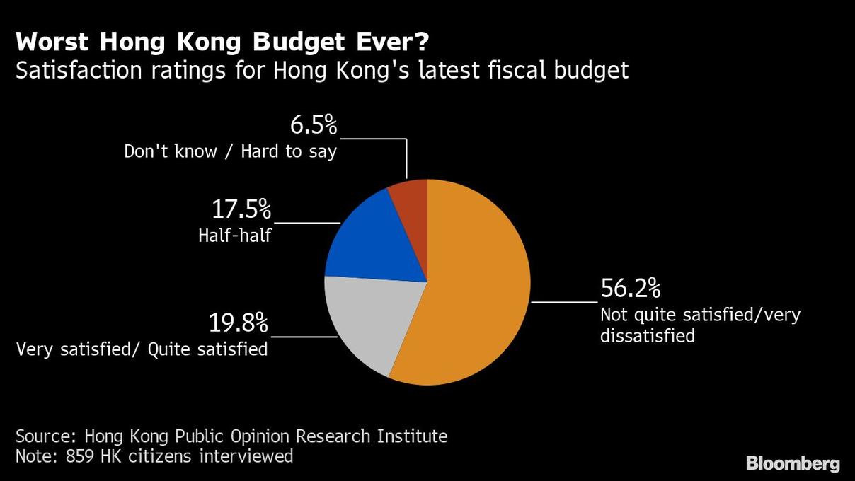調查發現香港居民對政府財政預算案滿意度創歷來最低