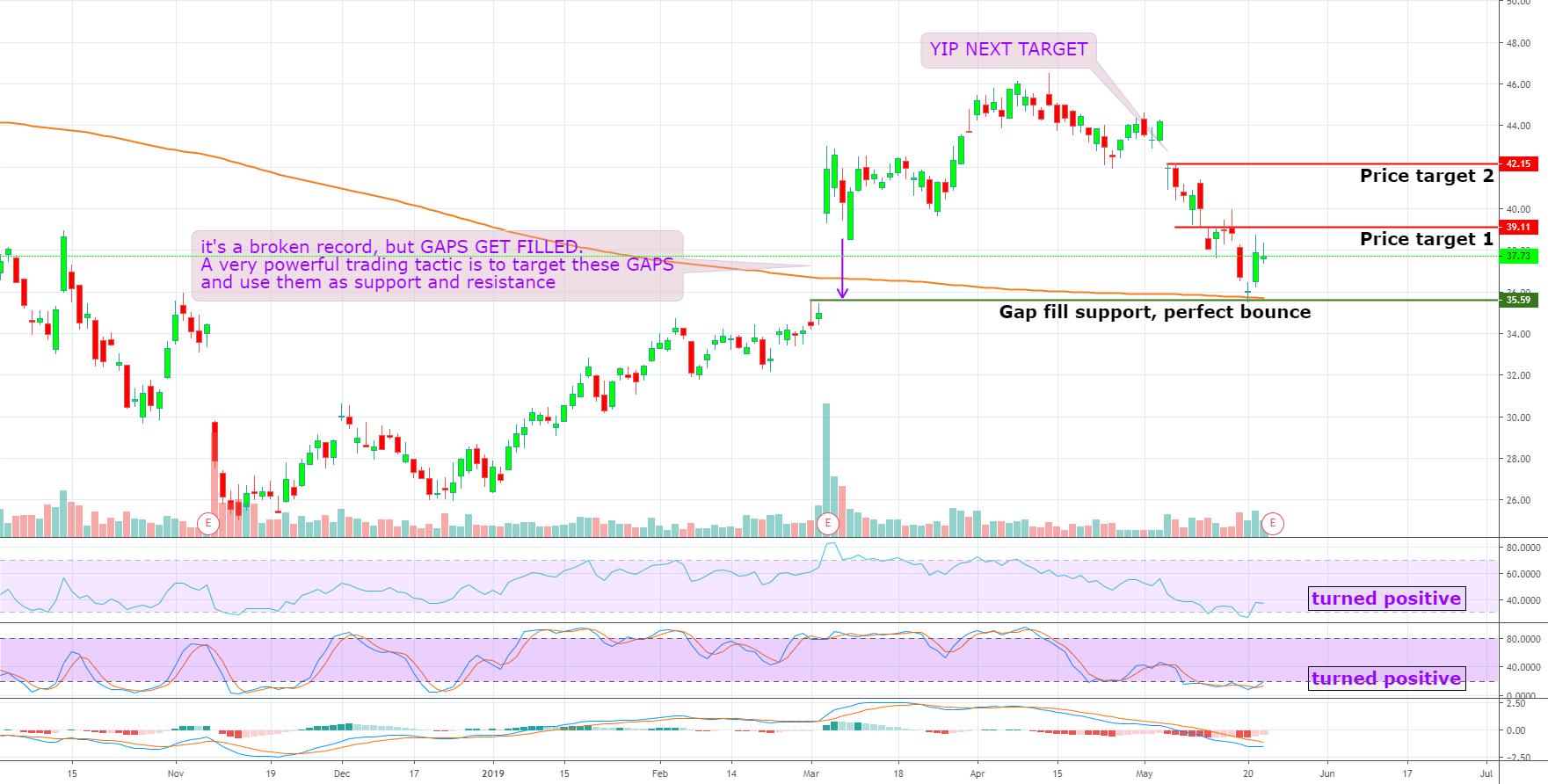 Ctrip Stock Chart