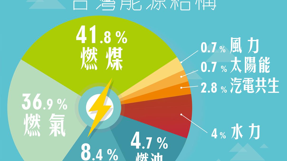 台灣上半年發電能源結構 核電降、燃煤增