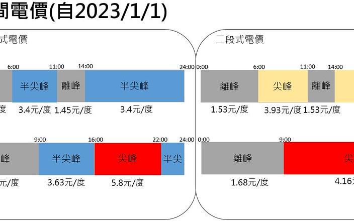 時間電價新制上路，工商用戶如何節能又省錢？